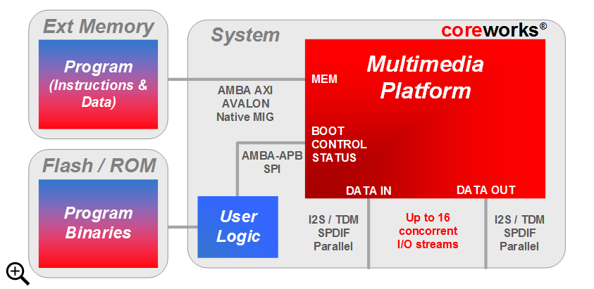 Overview of Multimedia Platform